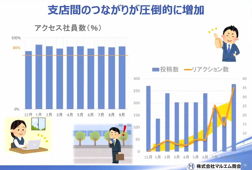 創業100年商社の挑戦！クラウドで実現するデジタルコミュニケーションの実践  - Teams活用Ⓜ知恵袋③