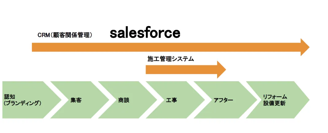株式会社ロゴスホーム「幸せな家庭を世の中に増やす！クラウド活用が切り開く今後の住 - 住宅業界における今後の生存戦略（2）