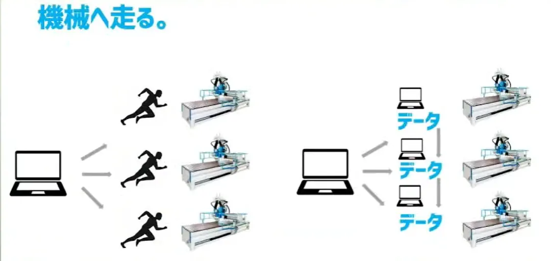 目指せ！製造工場のDX  - 人が機械へ走る→ネットワークでデータを走らせる