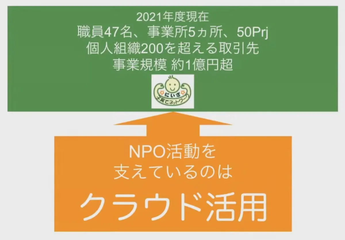 コロナ禍でも止まらない支援で、子育て支援のクラウド活用を牽引 - 20年のNPO活動を支えるクラウドシステム（2）