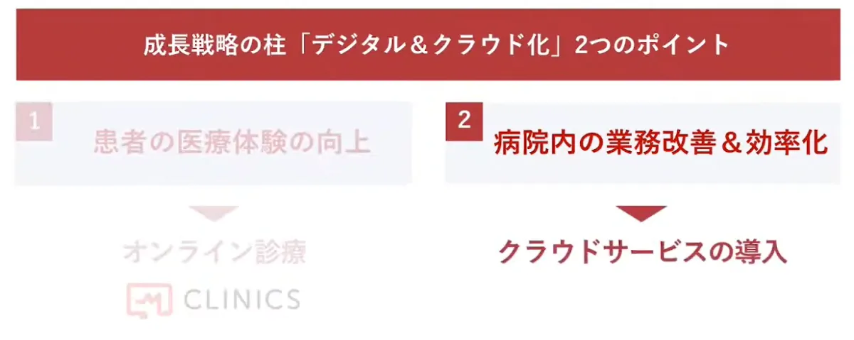 オンライン診療とクラウドサービスが照らす医療の未来 - 病院内の業務改善＆効率化