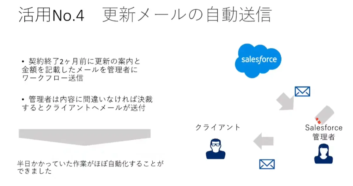 IT経験ゼロから始めた　Salesforce導入奮闘記 - どのようにSalesforceを活用しているか？（4）