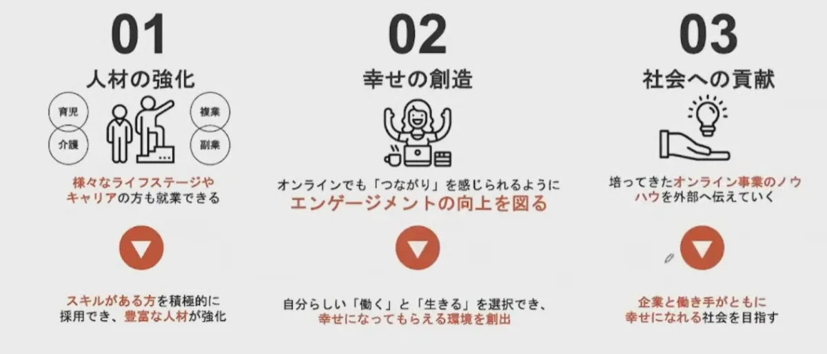 世界33カ国約400人の全メンバーがフルリモート！企業と働き手の両方の課題を解決 - 事業としての成果