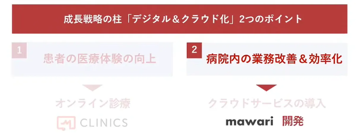 オンライン診療とクラウドサービスが照らす医療の未来 - mawariの開発