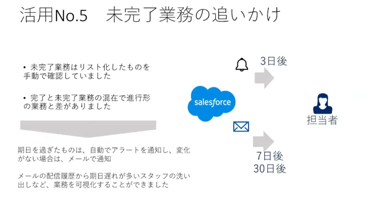 IT経験ゼロから始めた　Salesforce導入奮闘記 - どのようにSalesforceを活用しているか？（5）