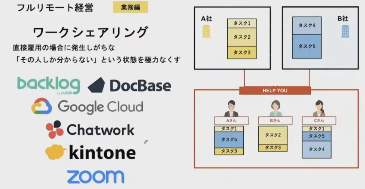 世界33カ国約400人の全メンバーがフルリモート！企業と働き手の両方の課題を解決 - フルリモート経営 業務偏（2）