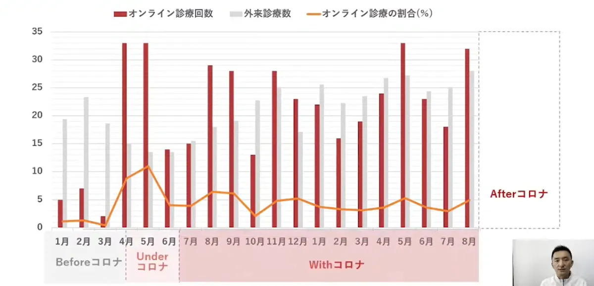 オンライン診療とクラウドサービスが照らす医療の未来 - 当院でのコロナ前後の変化
