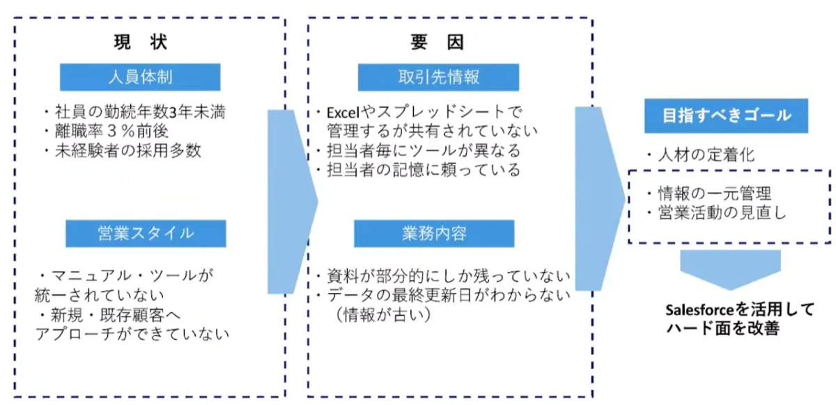 IT経験ゼロから始めた　Salesforce導入奮闘記 - 導入のきっかけ