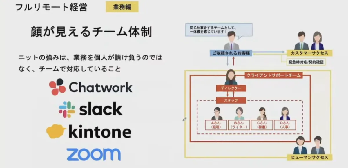 世界33カ国約400人の全メンバーがフルリモート！企業と働き手の両方の課題を解決 - フルリモート経営 業務偏