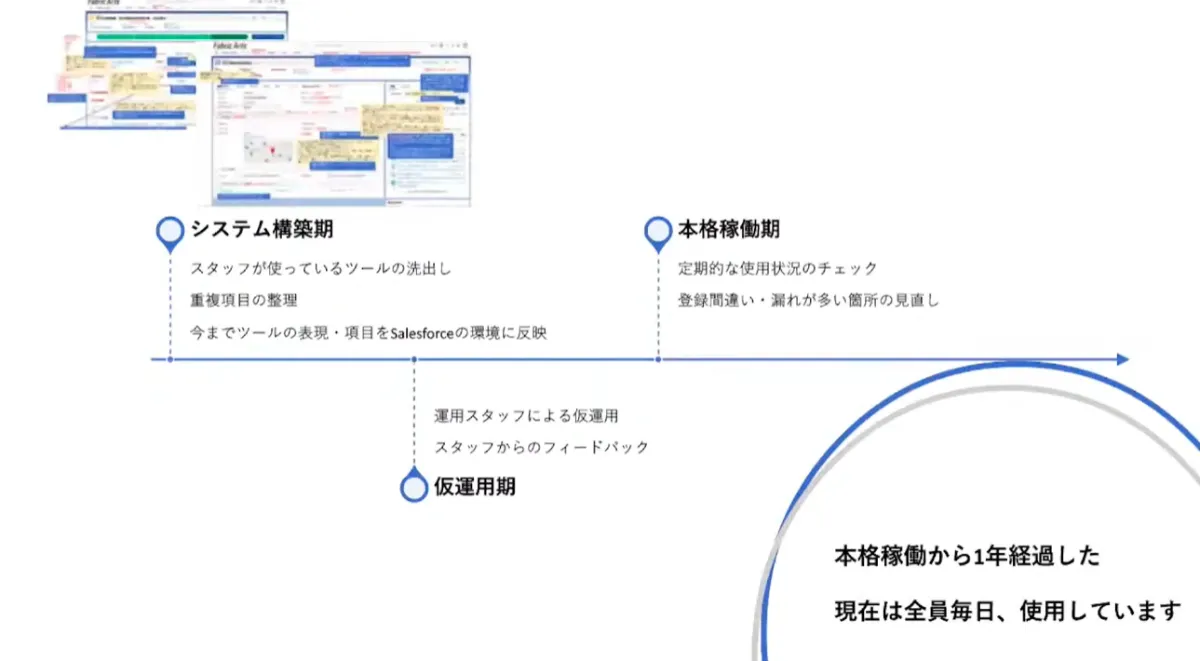 IT経験ゼロから始めた　Salesforce導入奮闘記 - 定着化のポイント