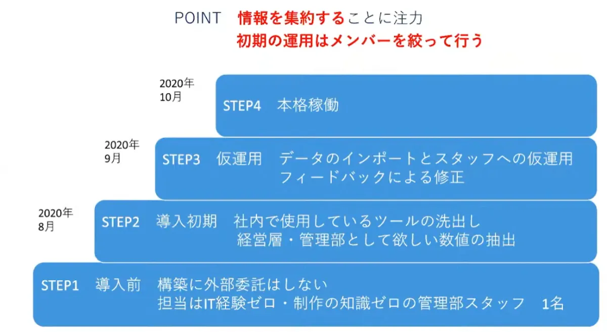 IT経験ゼロから始めた　Salesforce導入奮闘記 - 導入のポイント