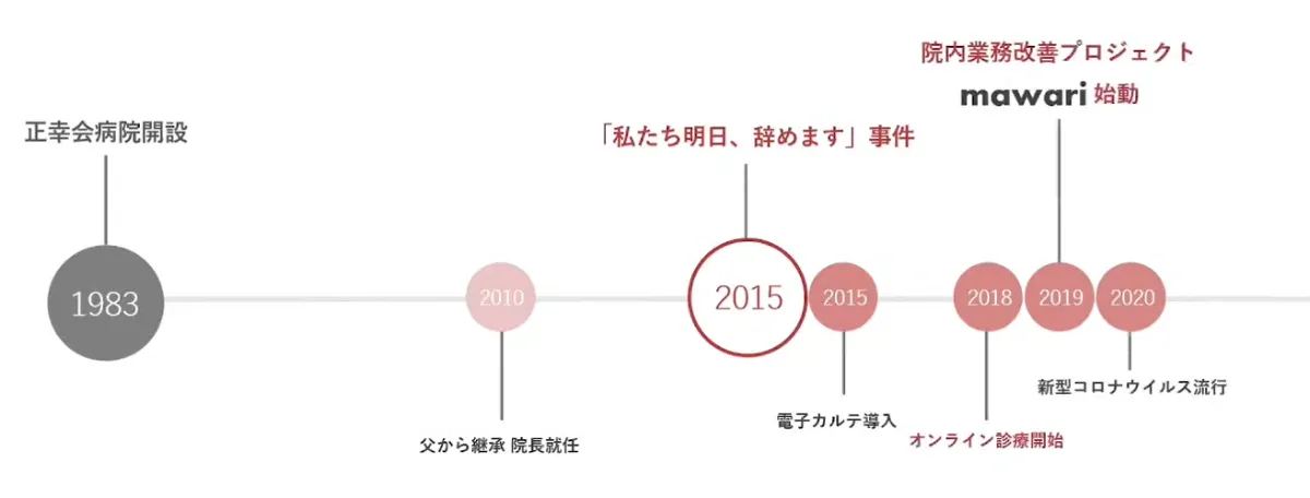 オンライン診療とクラウドサービスが照らす医療の未来 - 私たちのクラウド年表