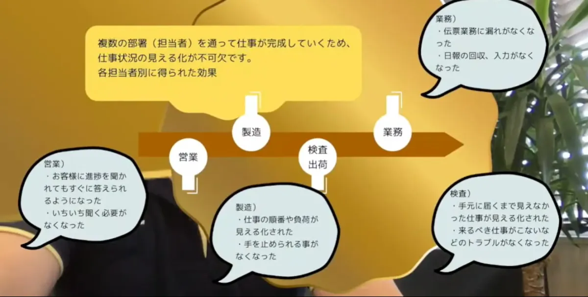 小さなデジタルツールの組み合わせ町工場でもできるクラウド実践 - 解決したこと