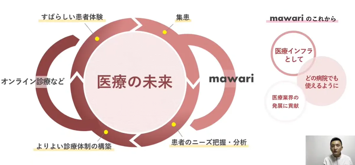 オンライン診療とクラウドサービスが照らす医療の未来 - 医療の未来モデル実現のために “正幸会フライホイール”
