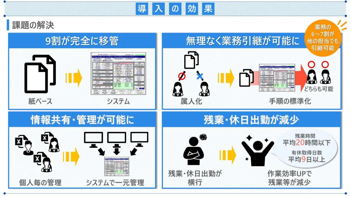 アナログ管理からの脱却。製造メーカーの常識を変えたDX推進 - 導入の効果