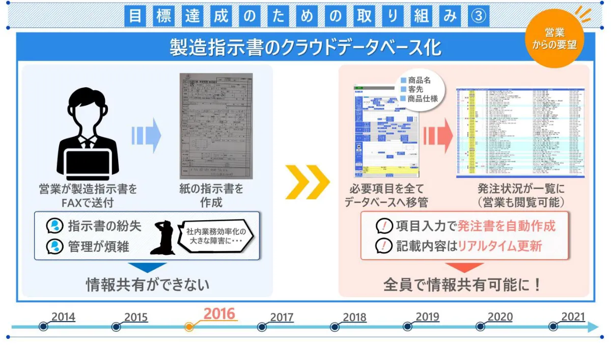 アナログ管理からの脱却。製造メーカーの常識を変えたDX推進 - 目標達成のための取り組み③