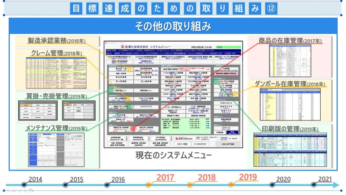 アナログ管理からの脱却。製造メーカーの常識を変えたDX推進 - 目標達成のための取り組み⑫