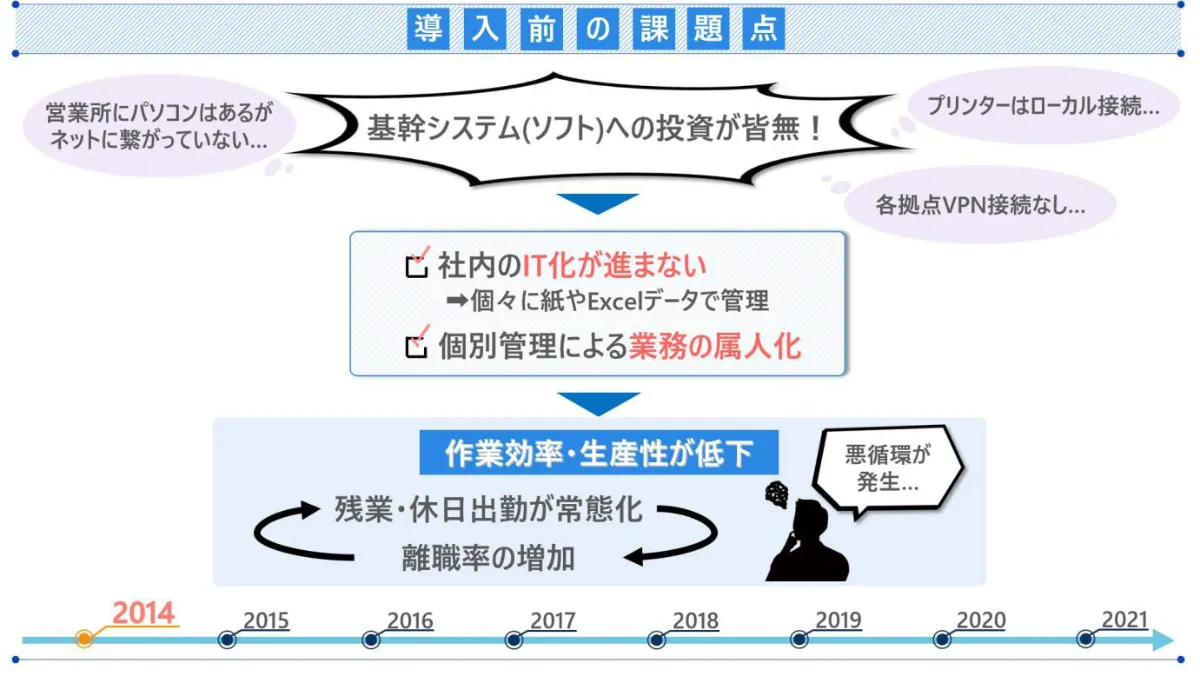 アナログ管理からの脱却。製造メーカーの常識を変えたDX推進 - 導入前の課題点