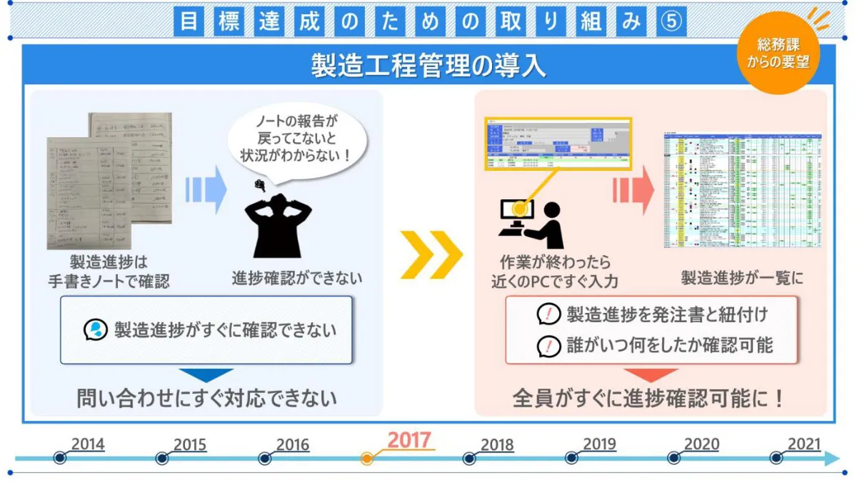 アナログ管理からの脱却。製造メーカーの常識を変えたDX推進 - 目標達成のための取り組み⑤