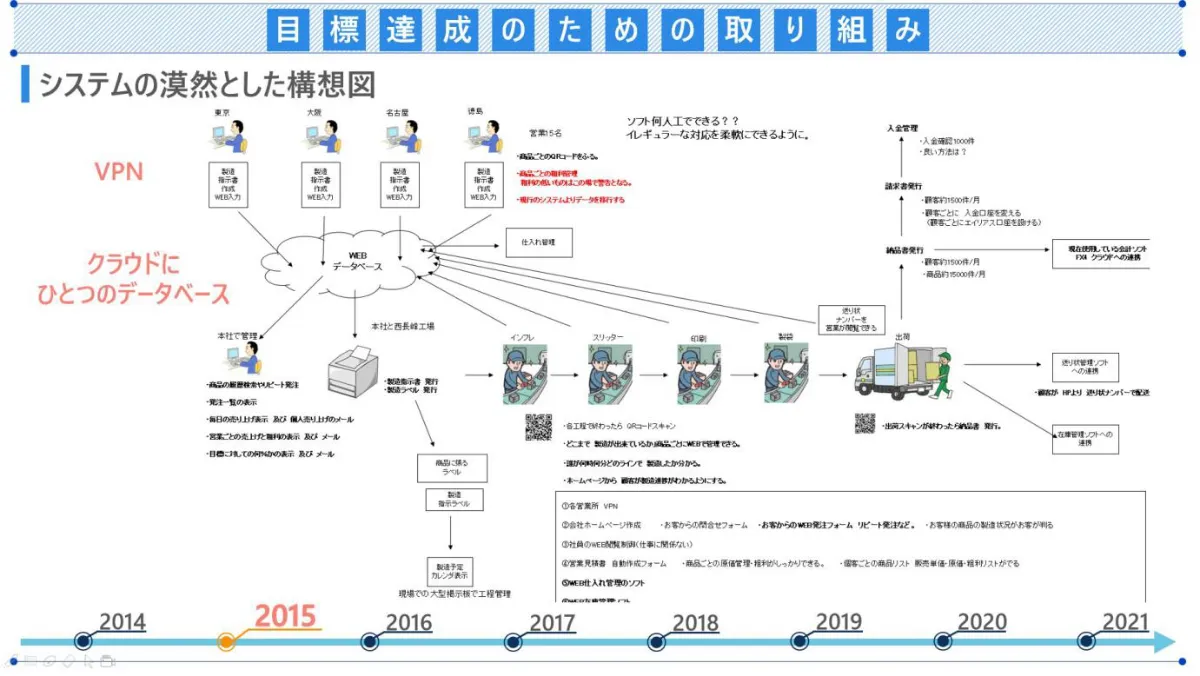 アナログ管理からの脱却。製造メーカーの常識を変えたDX推進 - 目標達成のための取り組み