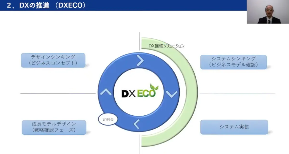 クラウド型サービスを利用したIT基盤再構築の取組み  - DXの推進（DXECO）