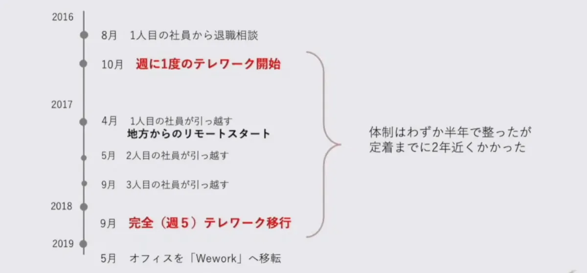 効率化だけではない、働き方の”選択肢を増やす“DX” - テレワークの歩み