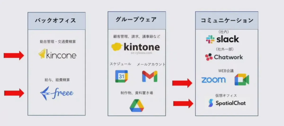 効率化だけではない、働き方の”選択肢を増やす“DX” - テレワークで利用しているツール