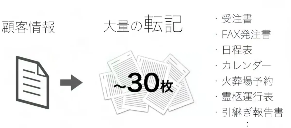 クラウドとDXで変わる弔いの形とレガシー産業の社内システム - 自社開発アプリの紹介