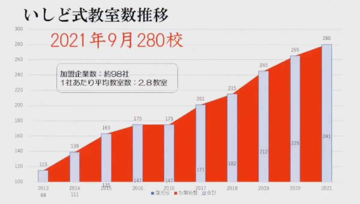 教育DXで「そろばん」を世界に - いしど式教室数推移
