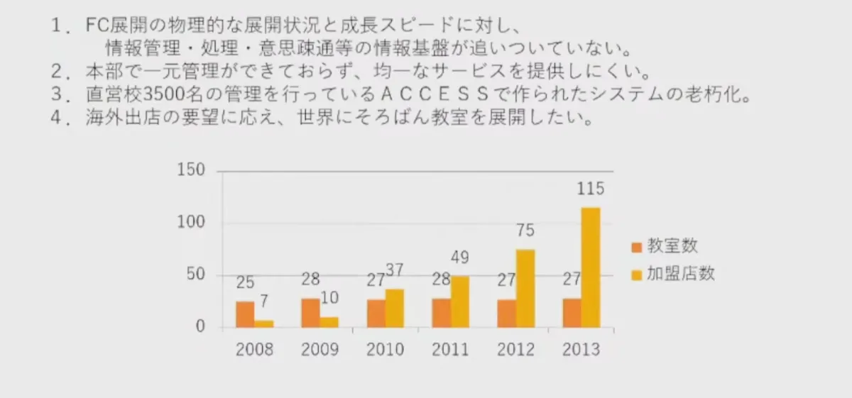 教育DXで「そろばん」を世界に - 経営課題とシステム化の背景