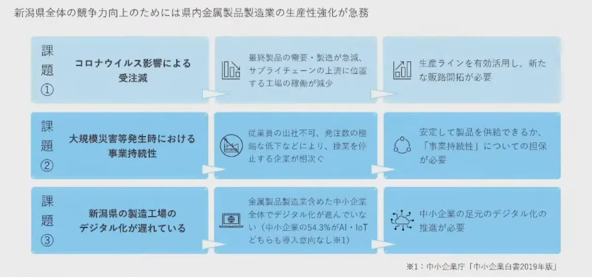 金属加工のビジネスを変える共同受注プラットフォームProduConnect - 新潟県の課題とその背景