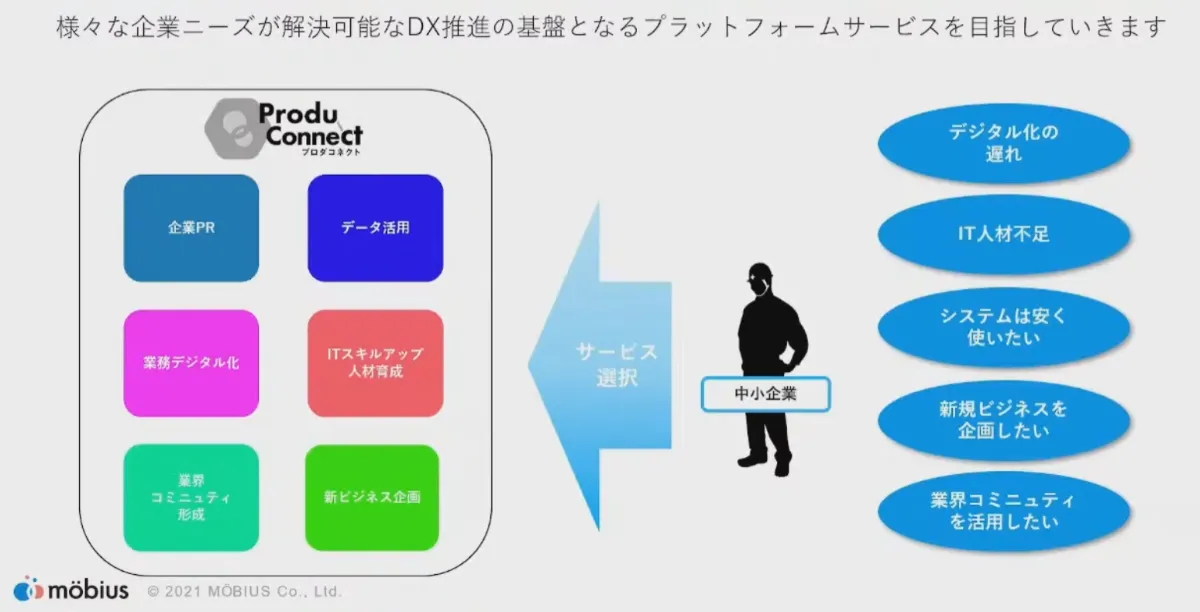 金属加工のビジネスを変える共同受注プラットフォームProduConnect - ツールの組み合わせでもっと便利に（2）