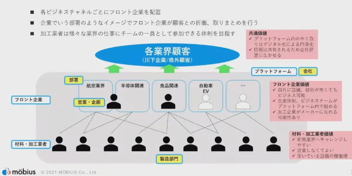 金属加工のビジネスを変える共同受注プラットフォームProduConnect - ワンカンパニービジネス構想