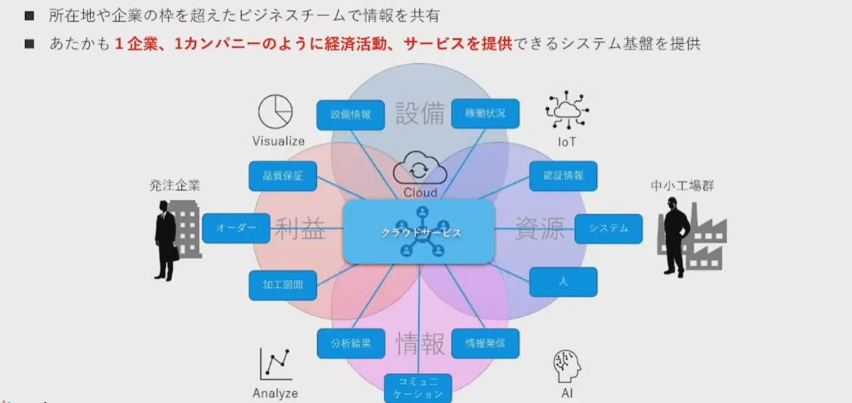 金属加工のビジネスを変える共同受注プラットフォームProduConnect - システムコンセプト
