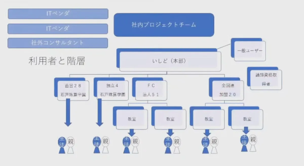 教育DXで「そろばん」を世界に - 経営課題の解決に向けて