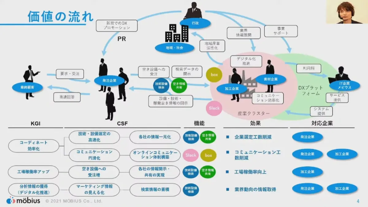 金属加工のビジネスを変える共同受注プラットフォームProduConnect - システムコンセプト（2）