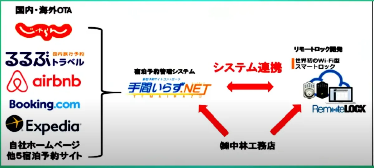 【株式会社中林工務店（旅荘つゆくさ）】民宿フロント業務の無人化システムの構築  - 導入で工夫した点
