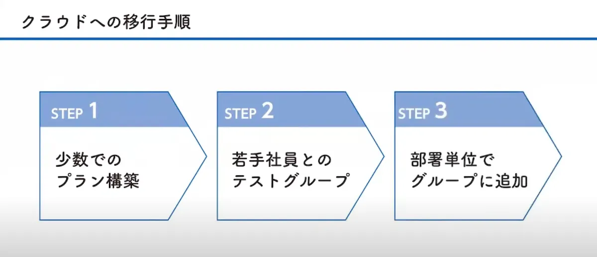 【株式会社マージネット】クラウドを使ったリアルタイム経営  - 導入プロセス