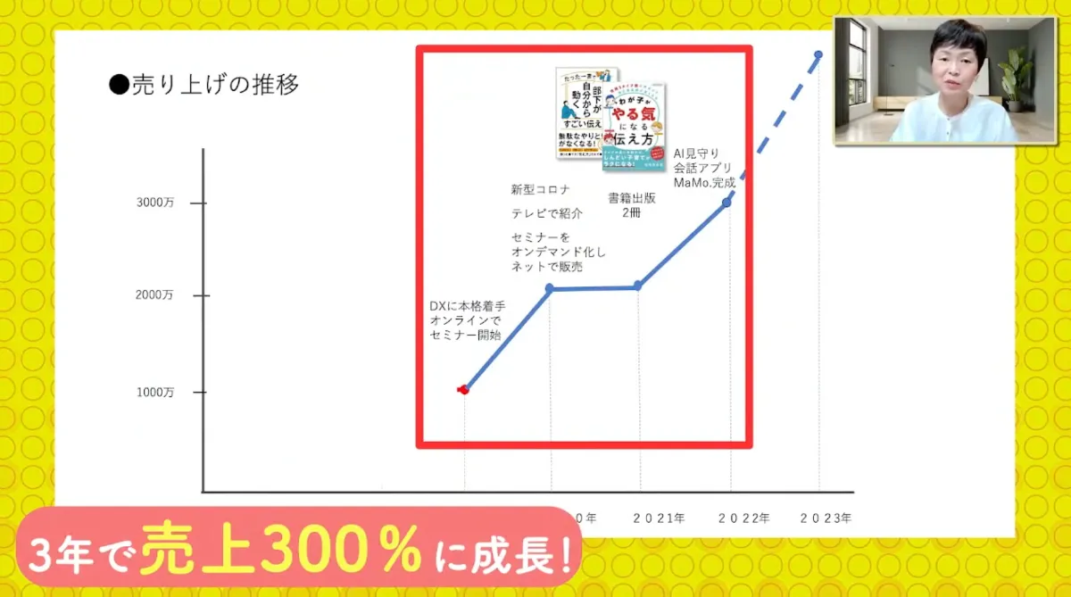【株式会社ジェイ・バン】ひとり経営でフルDX！3年で売上300%を達成〜女性がオ - DX駆使によって3年で売上300％に