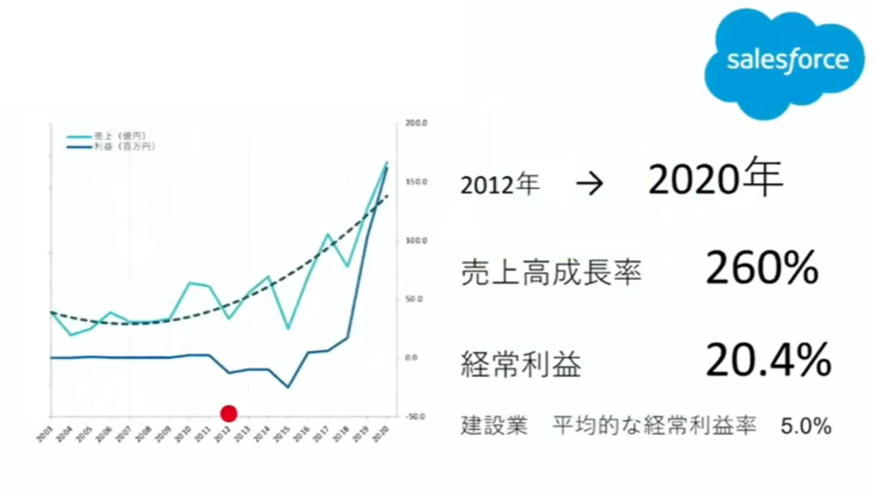 株式会社セリタ建設「建設DXのススメ方」 - クラウドサービスを利用した結果