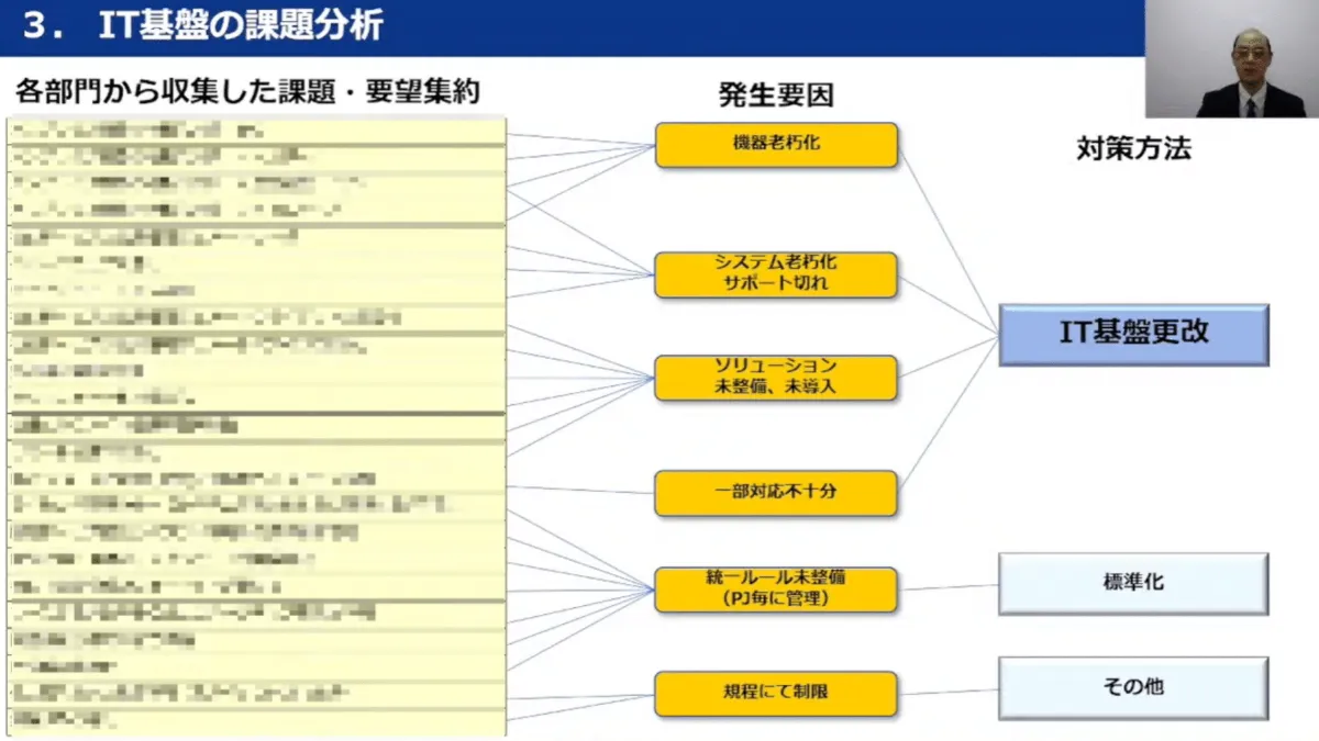 クラウド型サービスを利用したIT基盤再構築の取組み  - IT基盤の課題分析