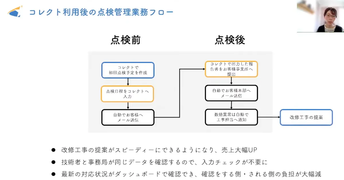 【株式会社スターメンテナンスサポート】人員の25%が連続産休しても大丈夫！若手か - 最も効果を期待できる営業・顧客管理から着手（3）