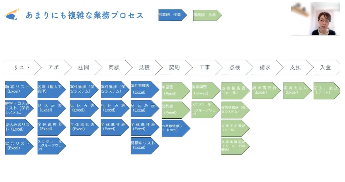 【株式会社スターメンテナンスサポート】人員の25%が連続産休しても大丈夫！若手か - 現状打破のためのDX（2）