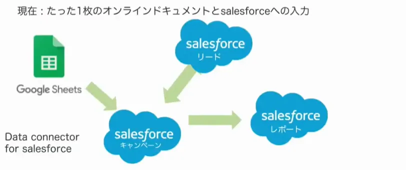 株式会社ロゴスホーム「幸せな家庭を世の中に増やす！クラウド活用が切り開く今後の住 - こんな実装を行いました