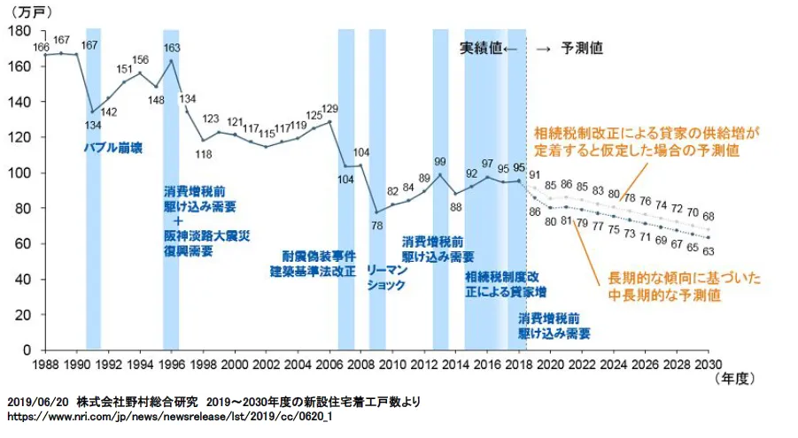 株式会社ロゴスホーム「幸せな家庭を世の中に増やす！クラウド活用が切り開く今後の住 - 住宅着工棟数の推移（予測値含む ）