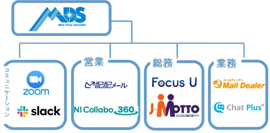製造現場のムダ取り改善！業務効率UPのクラウド活用について - 現場社員の声から導入したクラウドツール