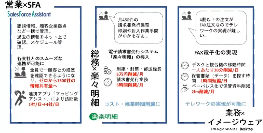 製造現場のムダ取り改善！業務効率UPのクラウド活用について - 各部署のクラウドシステム導入実績