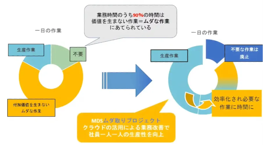 製造現場のムダ取り改善！業務効率UPのクラウド活用について - MDSムダ取りプロジェクト