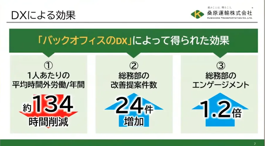 【桑原運輸株式会社】企業の持続性のカギはバックオフィスが握っている！ペーパーレス - DXによる効果