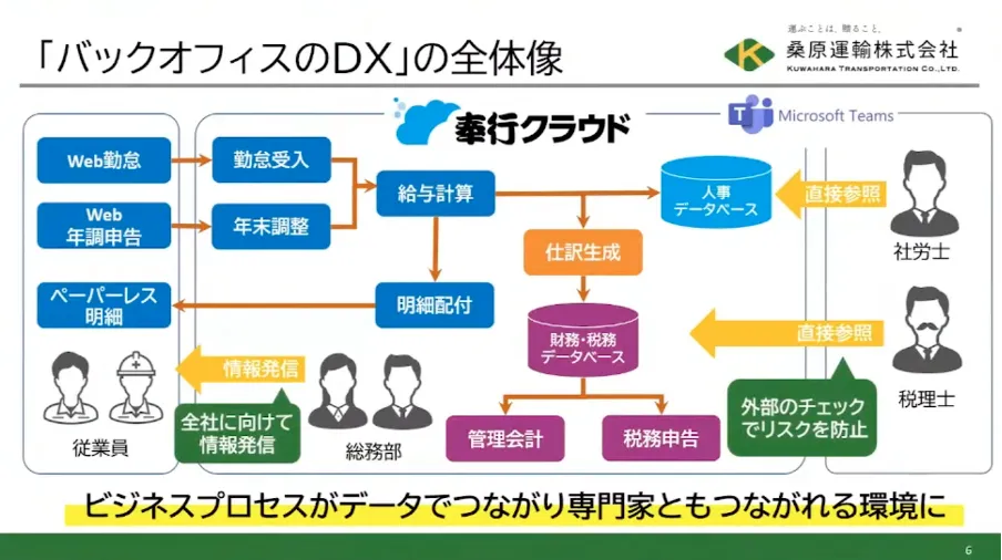 【桑原運輸株式会社】企業の持続性のカギはバックオフィスが握っている！ペーパーレス - バックオフィスのDXの全体像